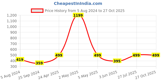 myntra.com BAESD Floral Printed Sweetheart Neck Puffed Sleeves Pure Cotton Crop Top baesd Price History Graph from 5 Aug 2024 to 27 Oct 2025