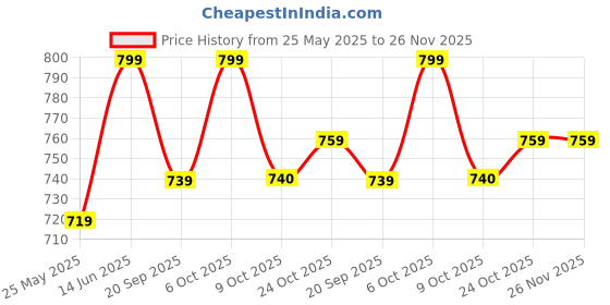 myntra.com BAESD Floral Printed Swim Suit With Attached Shorts baesd Price History Graph from 25 May 2025 to 25 Nov 2025