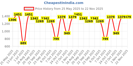 myntra.com BAESD Floral Printed Swim Suit With Attached Shorts & Goggles baesd Price History Graph from 25 May 2025 to 22 Nov 2025