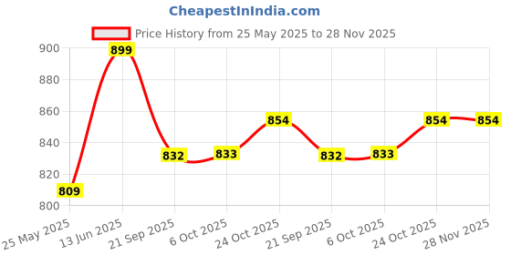 myntra.com BAESD Floral Printed Swim Suit With Attached Tights baesd Price History Graph from 25 May 2025 to 28 Nov 2025