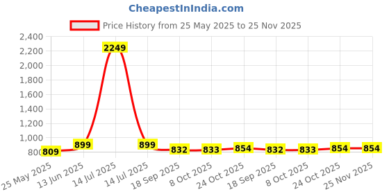 myntra.com BAESD Floral Printed Swim Suit With Attached Tights baesd Price History Graph from 25 May 2025 to 25 Nov 2025