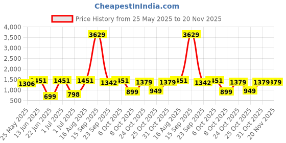 myntra.com BAESD Floral Printed Swim Suit With Attached Tights & Goggles baesd Price History Graph from 25 May 2025 to 20 Nov 2025