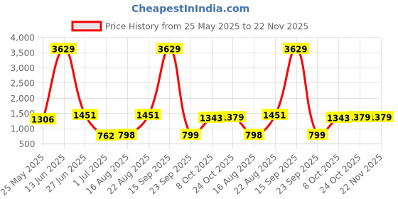 myntra.com BAESD Floral Printed Swimming Dress With Goggle baesd Price History Graph from 25 May 2025 to 22 Nov 2025