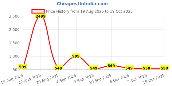 myntra.com BAESD Floral Printed Swimwear & Attached Tights With Cap baesd Price History Graph from 19 Aug 2025 to 17 Oct 2025