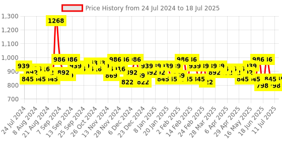 myntra.com BAESD Floral Printed Thread Work Detailed A-Line Kurta & Trouser With Dupatta baesd Price History Graph from 24 Jul 2024 to 18 Jul 2025