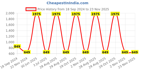 myntra.com BAESD Floral Printed Tie-Up Neck Ruffled Basic Jumpsuit baesd Price History Graph from 18 Sep 2024 to 22 Nov 2025