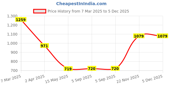 myntra.com BAESD Floral Printed Tie-Up Neck Straight Kurta With Trousers & Dupatta baesd Price History Graph from 7 Mar 2025 to 4 Dec 2025