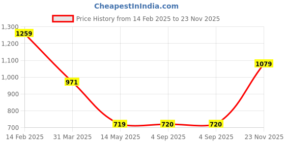 myntra.com BAESD Floral Printed Tie-Up Neck Straight Kurta With Trousers & Dupatta baesd Price History Graph from 14 Feb 2025 to 23 Nov 2025