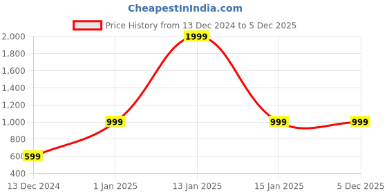 myntra.com BAESD Floral Printed Tie-up Playsuit baesd Price History Graph from 13 Dec 2024 to 5 Dec 2025