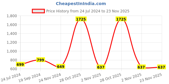 myntra.com BAESD Floral Printed Tie Ups Fit and Flare Dress baesd Price History Graph from 24 Jul 2024 to 23 Nov 2025