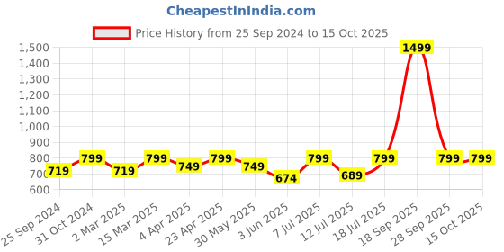 myntra.com BAESD Floral Printed Top And Shorts baesd Price History Graph from 25 Sep 2024 to 15 Oct 2025