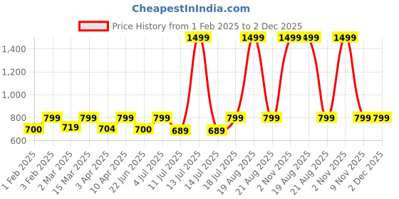 myntra.com BAESD Floral Printed Top & Trouser Co-Ords baesd Price History Graph from 1 Feb 2025 to 1 Dec 2025