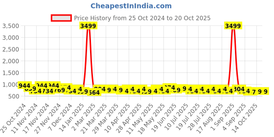 myntra.com BAESD Floral Printed Top & Trousers Co-Ords baesd Price History Graph from 25 Oct 2024 to 17 Oct 2025
