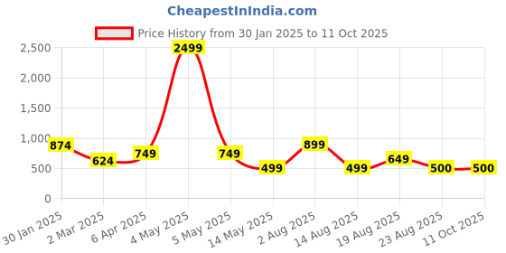 myntra.com BAESD Floral Printed Tunic & Trouser Co-Ords baesd Price History Graph from 30 Jan 2025 to 10 Oct 2025