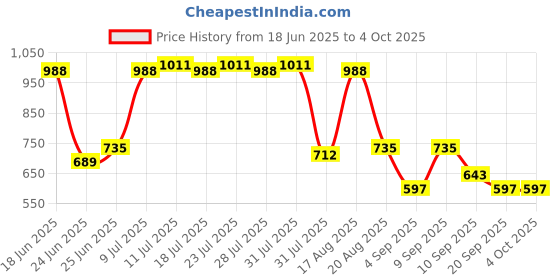 myntra.com BAESD Floral Printed Tunic & Trousers Co-Ord Set baesd Price History Graph from 18 Jun 2025 to 4 Oct 2025