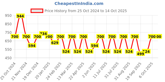 myntra.com BAESD Floral Printed Tunic With Trousers baesd Price History Graph from 25 Oct 2024 to 14 Oct 2025