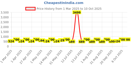 myntra.com BAESD Floral Printed Tunic With Trousers baesd Price History Graph from 1 Mar 2025 to 9 Oct 2025