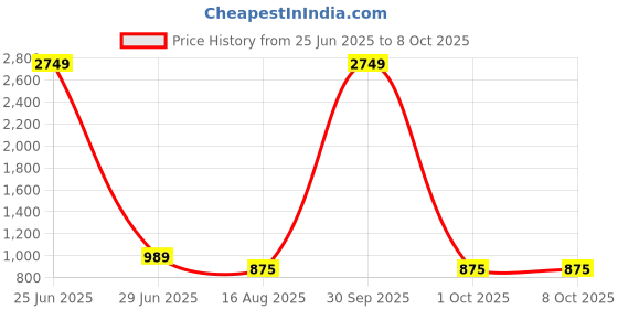 myntra.com BAESD Floral Printed V-Neck A-Line Kurta With Palazzos And Dupatta baesd Price History Graph from 25 Jun 2025 to 8 Oct 2025
