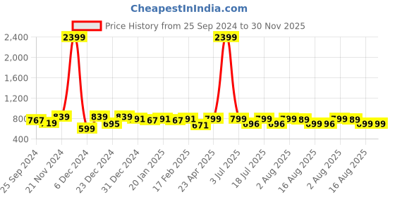 myntra.com BAESD Floral Printed V-Neck Flared Sleeve Smocked Fit & Flare Midi Dress baesd Price History Graph from 25 Sep 2024 to 30 Nov 2025