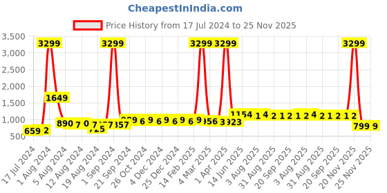 myntra.com BAESD Floral Printed V-Neck Flared Sleeves Georgette Maxi Dress baesd Price History Graph from 17 Jul 2024 to 24 Nov 2025