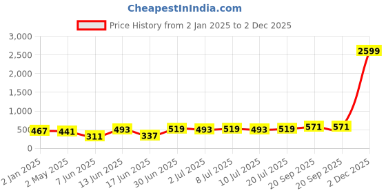 myntra.com BAESD Floral Printed V-Neck Flutter Sleeves Empire Midi Dress baesd Price History Graph from 2 Jan 2025 to 2 Dec 2025