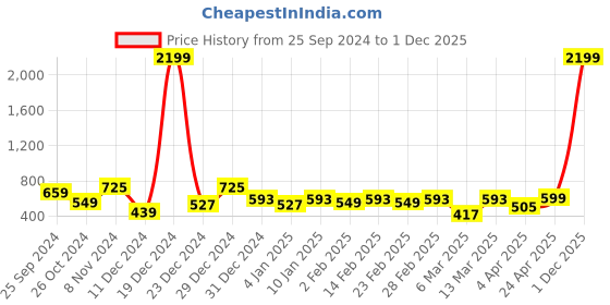 myntra.com BAESD Floral Printed V-Neck Peplum Top baesd Price History Graph from 25 Sep 2024 to 1 Dec 2025