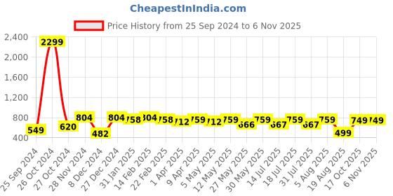 myntra.com BAESD Floral Printed V-Neck Peplum Top baesd Price History Graph from 25 Sep 2024 to 6 Nov 2025