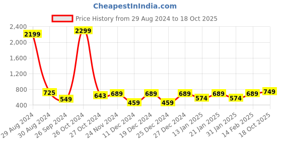 myntra.com BAESD Floral Printed V-Neck Puff Sleeve Peplum Top baesd Price History Graph from 29 Aug 2024 to 18 Oct 2025