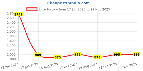 myntra.com BAESD Floral Printed V-Neck Pure Cotton Anarkali Kurta With Palazzo & Dupatta baesd Price History Graph from 17 Jun 2025 to 28 Nov 2025