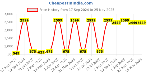 myntra.com BAESD Floral Printed V Neck Regular Cotton Top baesd Price History Graph from 17 Sep 2024 to 25 Nov 2025