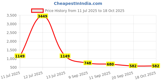 myntra.com BAESD Floral Printed V-Neck Sequnnied Straight Kurta With Trousers & Dupatta baesd Price History Graph from 11 Jul 2025 to 18 Oct 2025