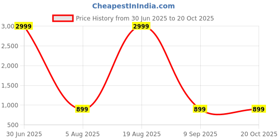 myntra.com BAESD Floral Printed V-Neck Straight Kurta with Palazzos & With Dupatta baesd Price History Graph from 30 Jun 2025 to 19 Oct 2025