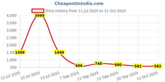 myntra.com BAESD Floral Printed V-Neck Thread Work Straight Kurta With Trousers & Dupatta baesd Price History Graph from 11 Jul 2025 to 11 Oct 2025