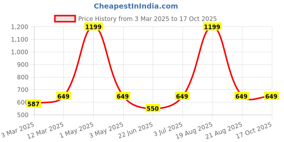 myntra.com BAESD Floral Printed V-Neck Tie-Up Shrug baesd Price History Graph from 3 Mar 2025 to 15 Oct 2025