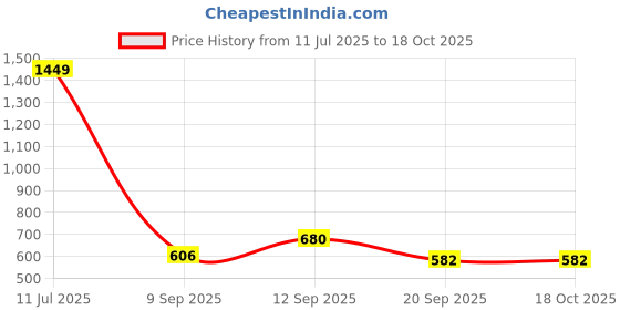 myntra.com BAESD Floral Printed V-Neck Zari Straight Kurta With Trousers And Dupatta baesd Price History Graph from 11 Jul 2025 to 18 Oct 2025