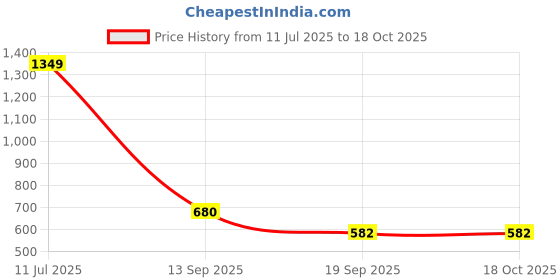 myntra.com BAESD Floral Printed V-Neck Zari Straight Kurta With Trousers And Dupatta baesd Price History Graph from 11 Jul 2025 to 18 Oct 2025