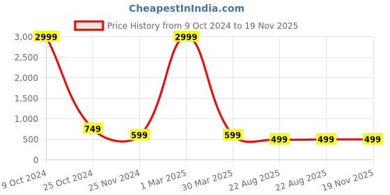 myntra.com BAESD Floral Printed Waist Tie-Ups Basic Jumpsuit baesd Price History Graph from 9 Oct 2024 to 19 Nov 2025