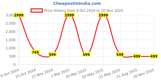 myntra.com BAESD Floral Printed Waist Tie-Ups Basic Jumpsuit baesd Price History Graph from 9 Oct 2024 to 19 Nov 2025