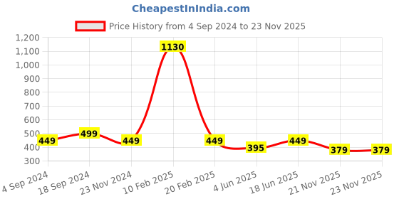 myntra.com BAESD Floral Printed Wide Leg Palazzos baesd Price History Graph from 4 Sep 2024 to 22 Nov 2025