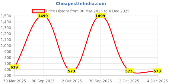 myntra.com BAESD Floral Puff Sleeve Bodycon Mini Dress baesd Price History Graph from 30 Mar 2025 to 3 Dec 2025