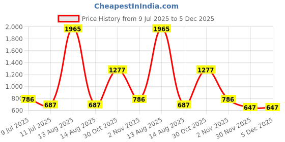 myntra.com BAESD Floral Puff Sleeve Fit & Flare Dress baesd Price History Graph from 9 Jul 2025 to 5 Dec 2025