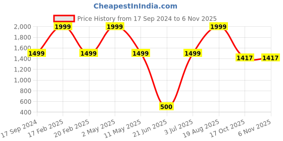 myntra.com BAESD Floral Pure Silk Banarasi Saree baesd Price History Graph from 17 Sep 2024 to 3 Nov 2025