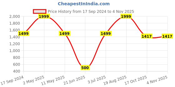 myntra.com BAESD Floral Pure Silk Saree baesd Price History Graph from 17 Sep 2024 to 3 Nov 2025