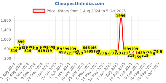 myntra.com BAESD Floral Ruffled Net Fit & Flare Dress baesd Price History Graph from 1 Aug 2024 to 4 Oct 2025