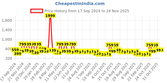 myntra.com BAESD Floral Self Design Denim Fit & Flare Dress baesd Price History Graph from 17 Sep 2024 to 23 Nov 2025