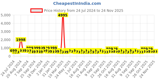 myntra.com BAESD Floral Self Design Fit & Flare Midi Dress baesd Price History Graph from 24 Jul 2024 to 24 Nov 2025