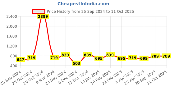 myntra.com BAESD Floral Self Design Puff Sleeve Tiered Brasso Net Fit and Flare Midi Dress baesd Price History Graph from 25 Sep 2024 to 11 Oct 2025