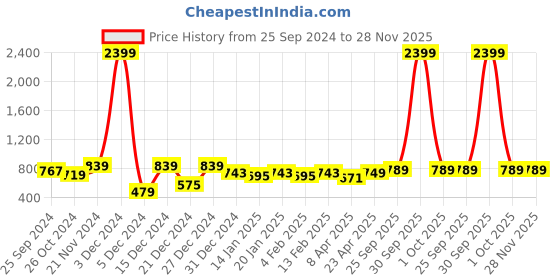 myntra.com BAESD Floral Self Design V-Neck Fit and Flare Midi Dress baesd Price History Graph from 25 Sep 2024 to 28 Nov 2025