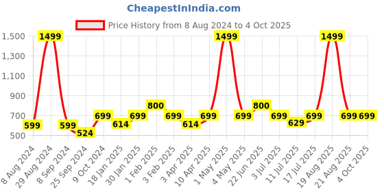 myntra.com BAESD Floral Self Designed Biker Jacket baesd Price History Graph from 8 Aug 2024 to 4 Oct 2025