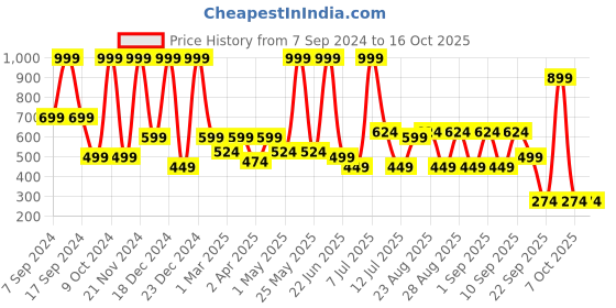 myntra.com BAESD Floral Sequin Net Maxi Dress baesd Price History Graph from 7 Sep 2024 to 16 Oct 2025